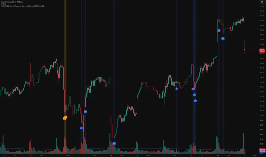 Multi-Level RVOL with Labels — wrj5518 tarafından gösterge — TradingView