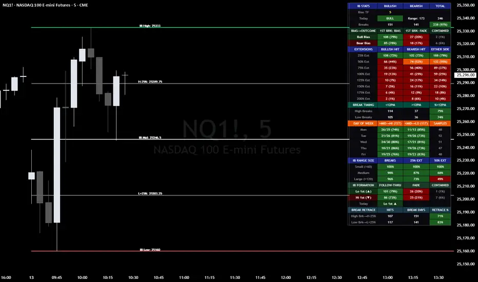 Initial Balance + Extensions (Live Updates) RTH/GLOBEX — Indicator by ...