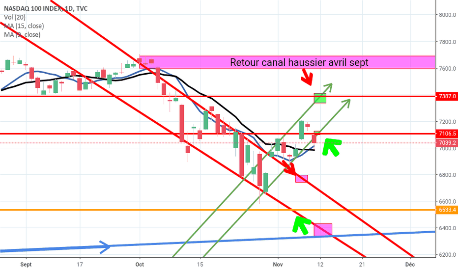 NDX: Invalidation ou retour sur la formation du canal haussier 