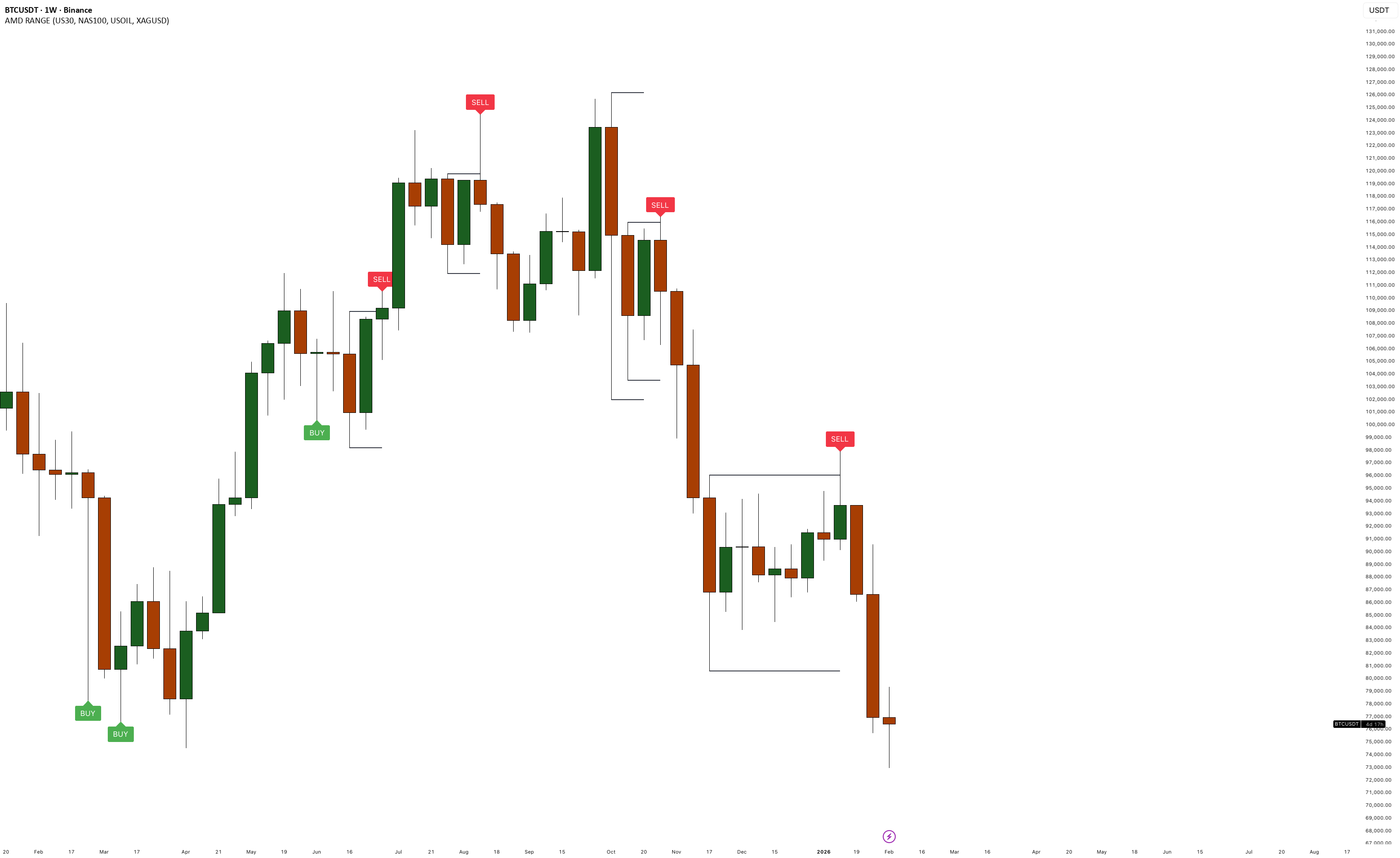 Amd range by dan — Indicator by danielnaren — TradingView