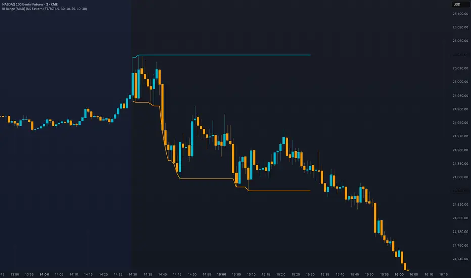 Initial Balance Range [Macro Agent Desk] — Indicator by MacroAgentDesk ...