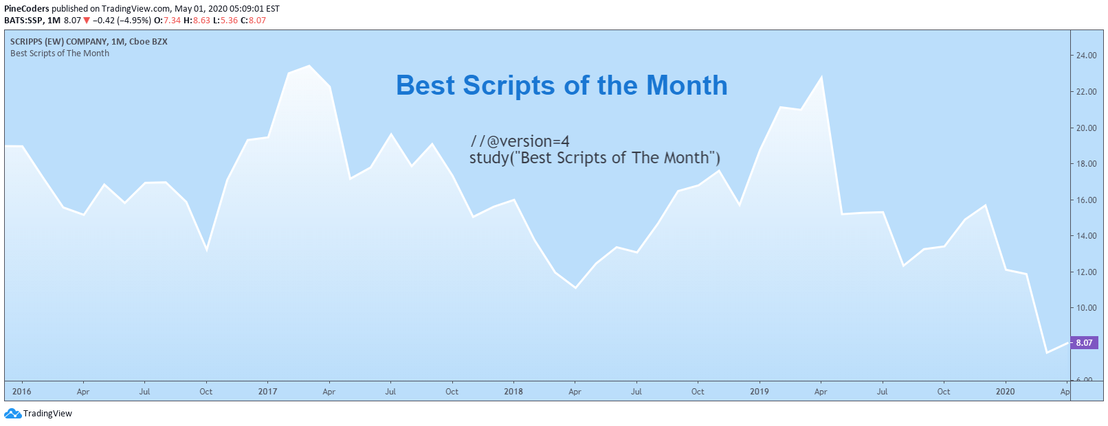 NASDAQ:SSP Idea Chart Image by PineCoders