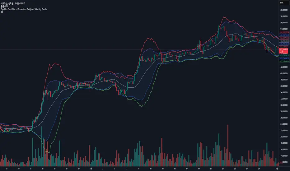 SymFlex Band No1. - Momentum Weighted Volatility Bands — Indicator by ...