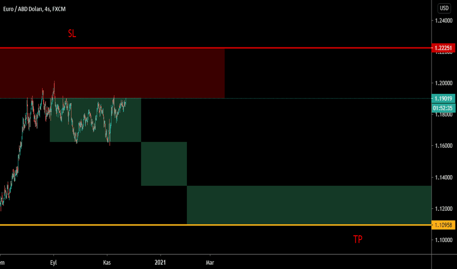 EURUSD Satış Fikri 23 Kasım