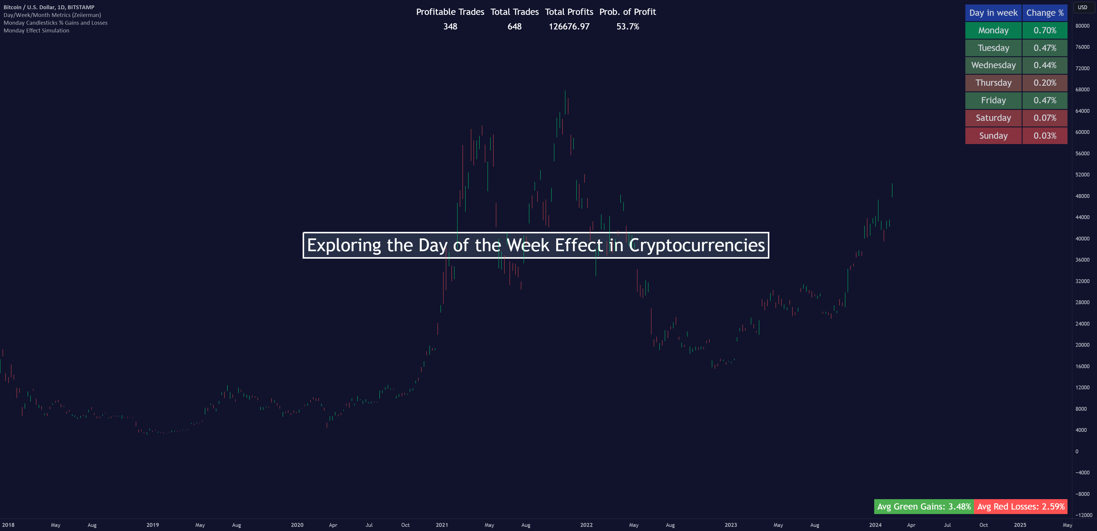 Exploring the Day of the Week Effect in Cryptocurrencies for  BITSTAMP:BTCUSD by Zeiierman — TradingView