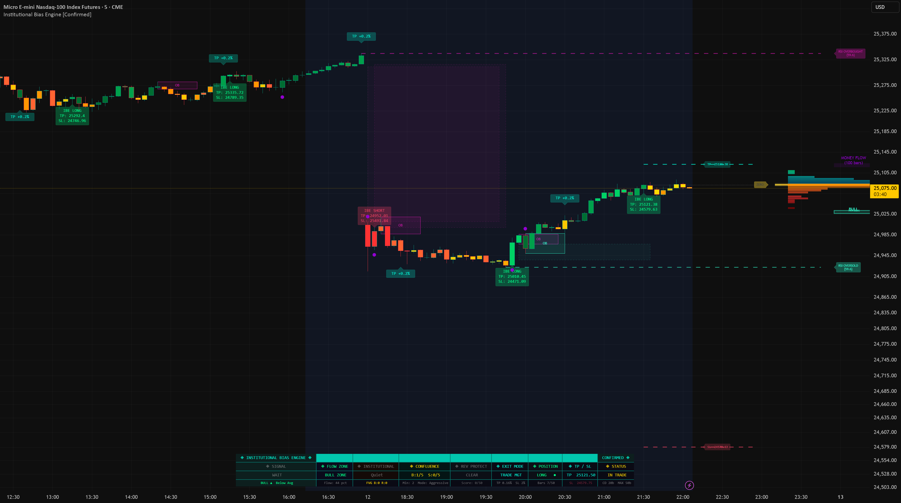 Institutional Bias Engine [Confirmed] — Indicator by ArisCodes ...