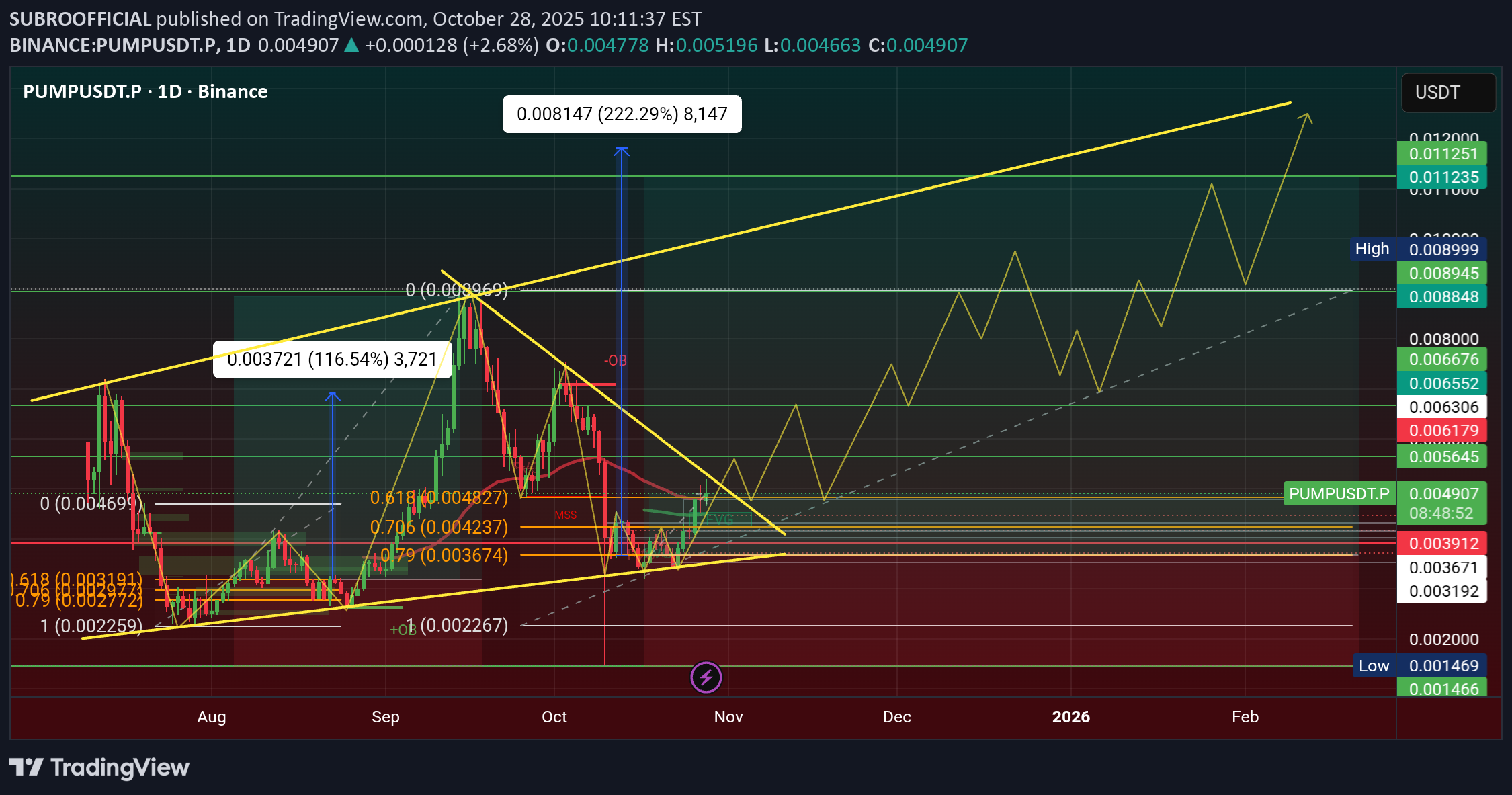 آغاز روند صعودی PUMP تحلیل تکنیکال SUBROOFFICI...: PUMP COIN INFO Support  L...