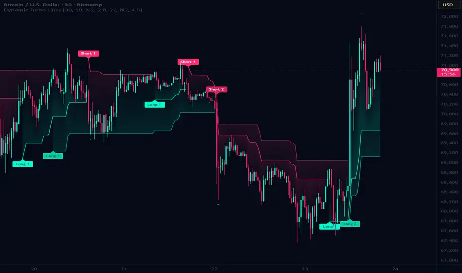 Dynamic Trend Lines — Indicator by miqski — TradingView