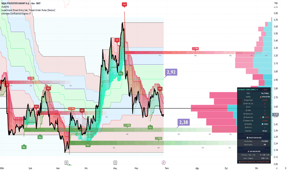 28 Haziran 2026 - SASA | Ayı Yutan Mum (Bearish Engulfing) Onaylandı | Hedef 2.38 - Sasa Polyester Sanayi A.S.
