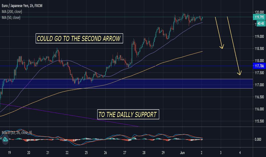 EURJPY: GOOD PROBABILITY ITS GOING DOWN