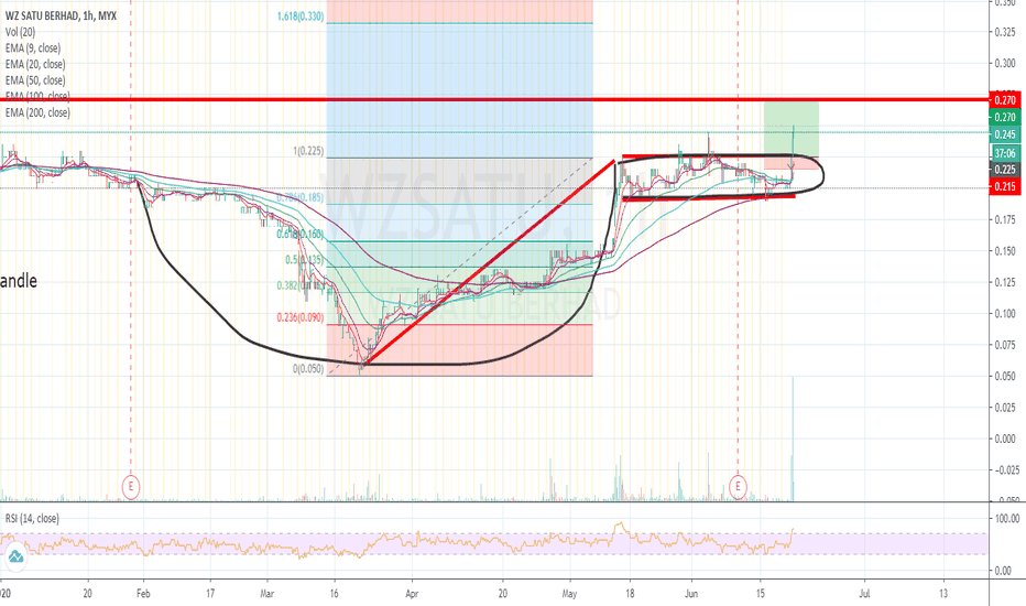 Wzsatu Stock Price And Chart Myx Wzsatu Tradingview