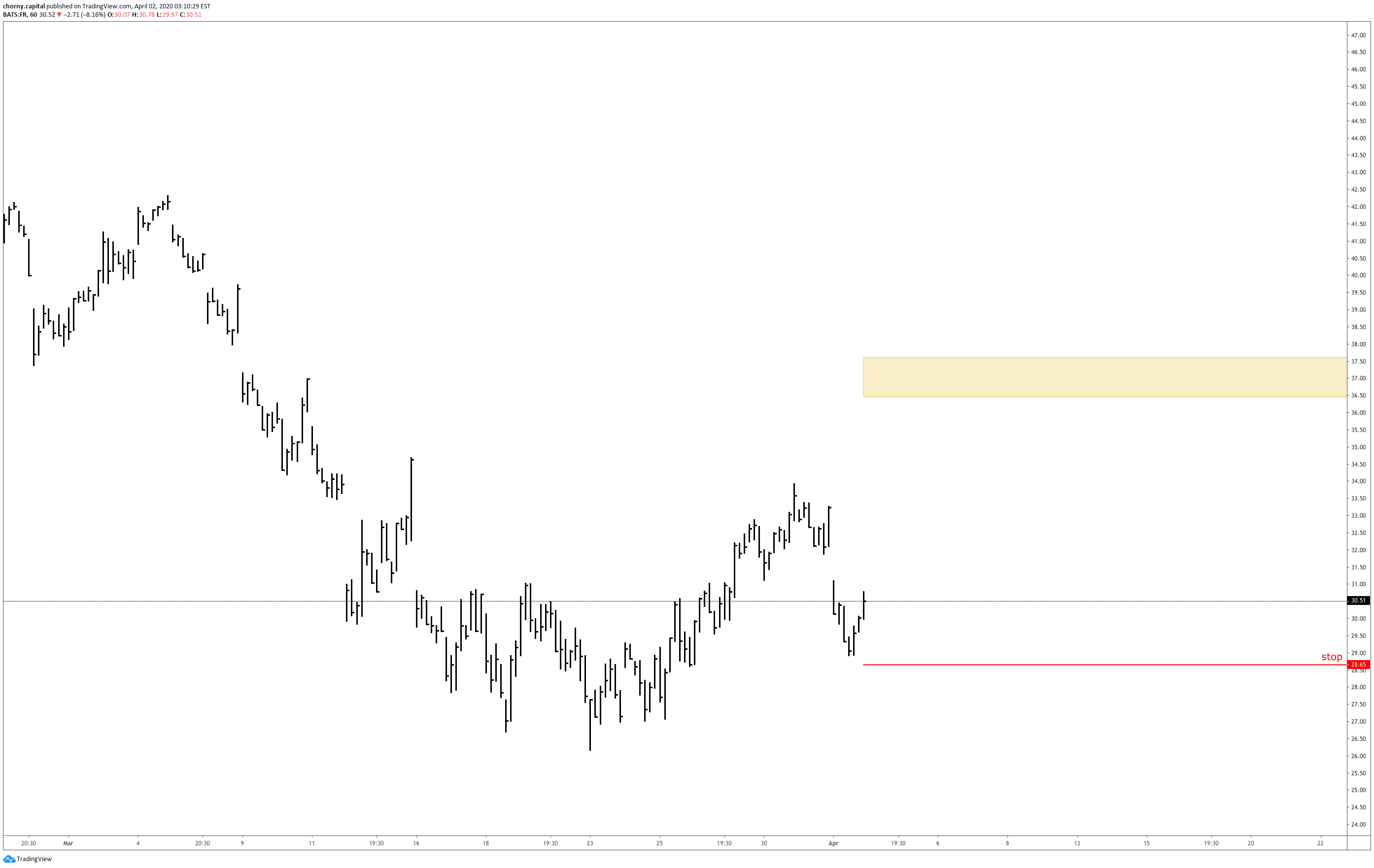 NYSE:FR Idea Chart Image by chorny.capital