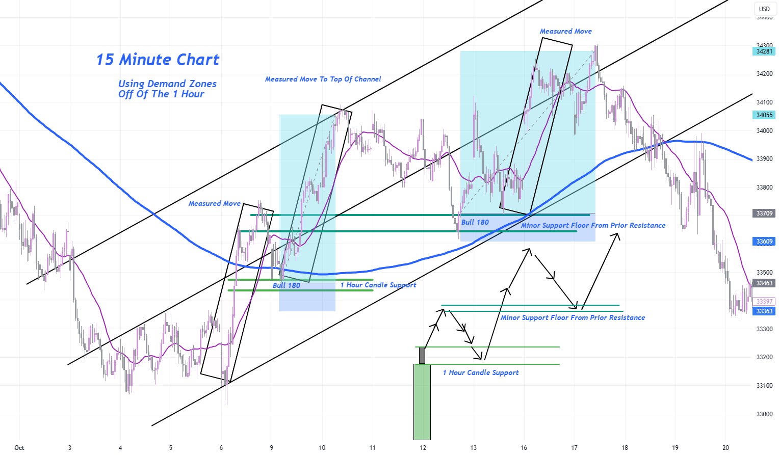 demand-zones-and-how-to-use-them-for-cbot-mini-mym1-by-dow-jones
