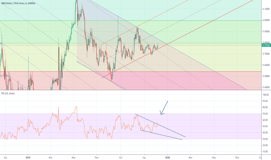 USDTRY: USD.TRY RSI İNDİKATÖR DEĞERLENDİRMESİ YTD