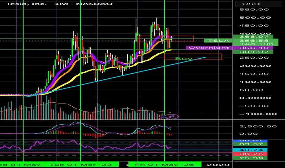 Long-term support zone ahead
