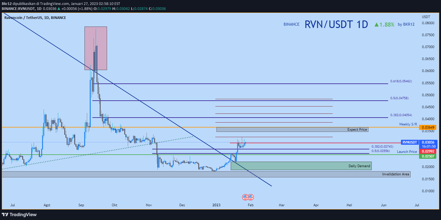 Gambar Chart Ide BINANCE:RVNUSDT oleh Bkr12