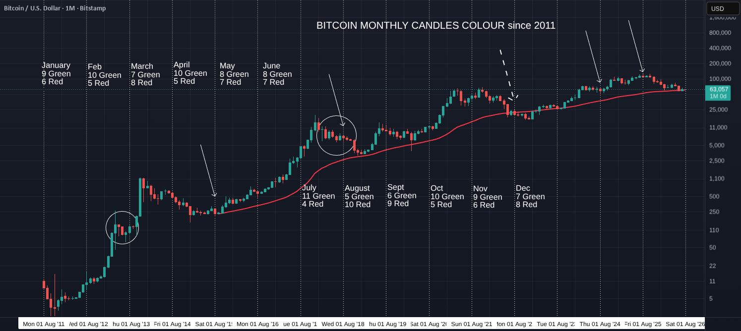 BITCOIN Monthly Candle color Closes patterns since 2011 for BITSTAMP:BTCUSD by Orriginal