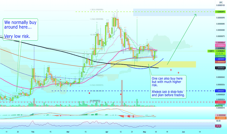 cnd btc tradingview