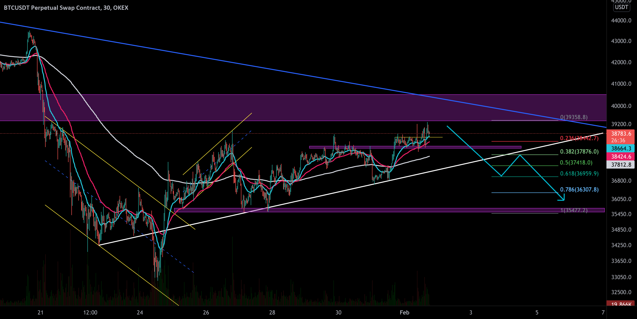 btc update for OKEX:BTCUSDTPERP by Rezabismarck1 — TradingView