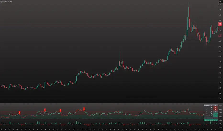 LCA Momentum — Indicator by EmZet0 — TradingView