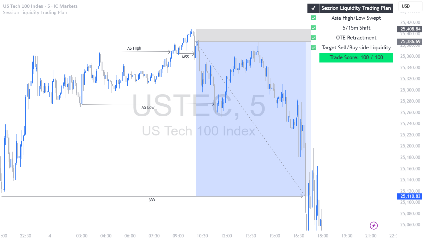 Trading Score Session Liquidity Trading Plan — Indicator by vusumuzinkomo1 — TradingView