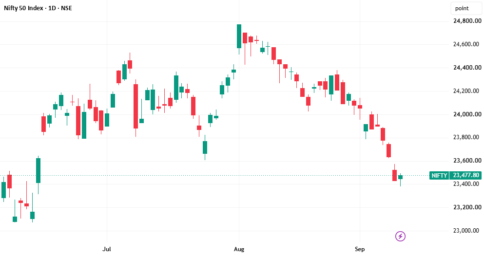 Nifty - FIIs open interest analysis Sept 10, 2026