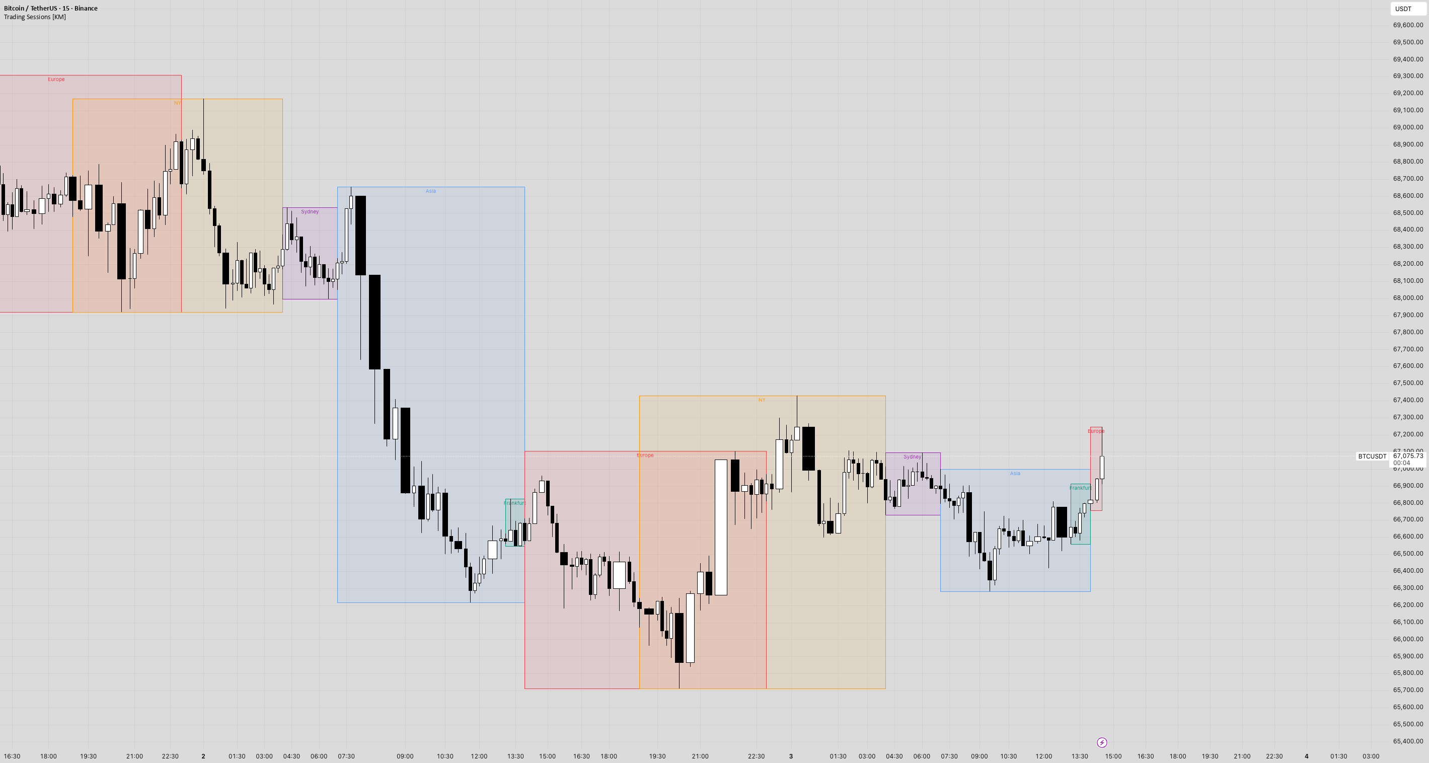 Trading Sessions [KM] — Indicator by kentuckymaels — TradingView