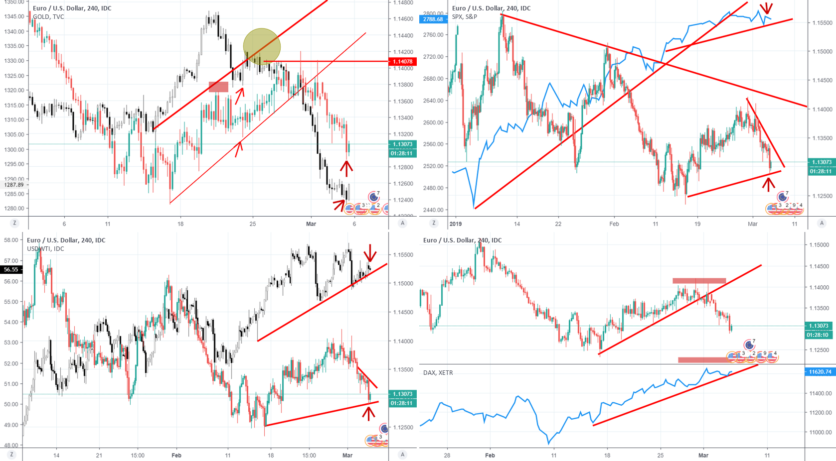 Correlation Trading EUR USD DAX OIL GOLD For FX IDC EURUSD By Perc 