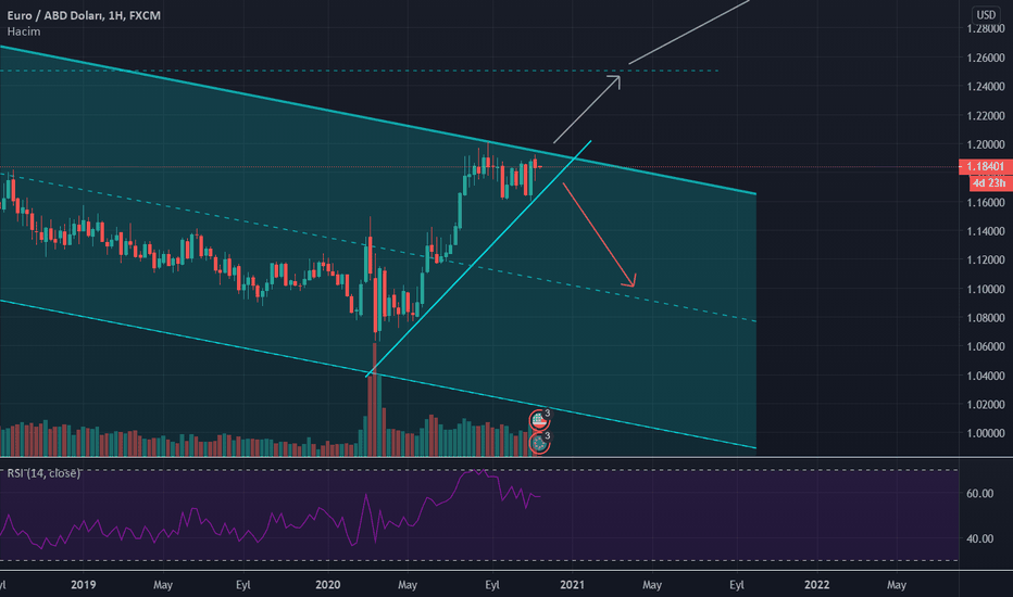 EURUSD Paritesinde Yaklaşan Dönüm Noktası