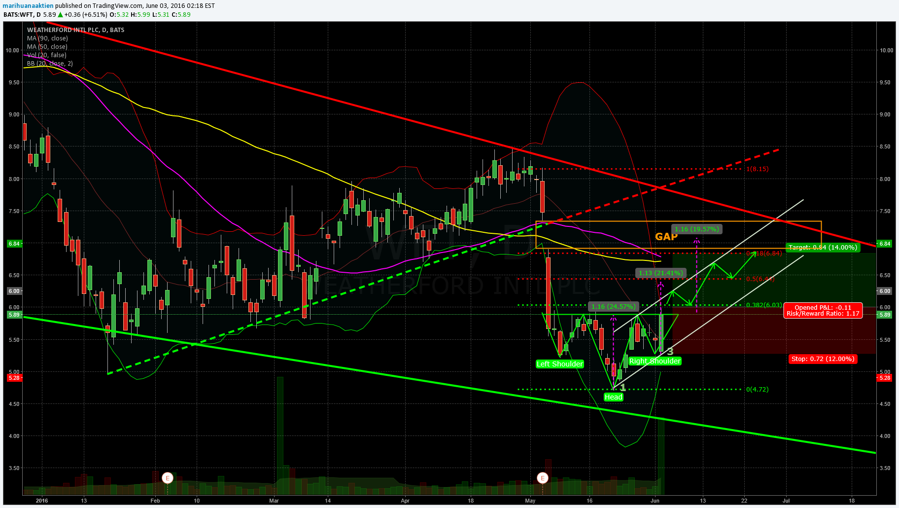 NYSE:WFT Idea Chart Image by The_Cannalyst