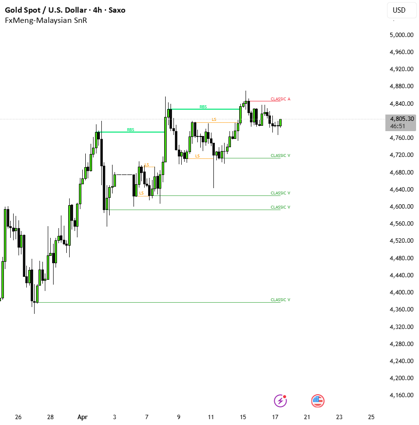 Malaysian SnR [FxMeng] — Indicator by FxMeng — TradingView