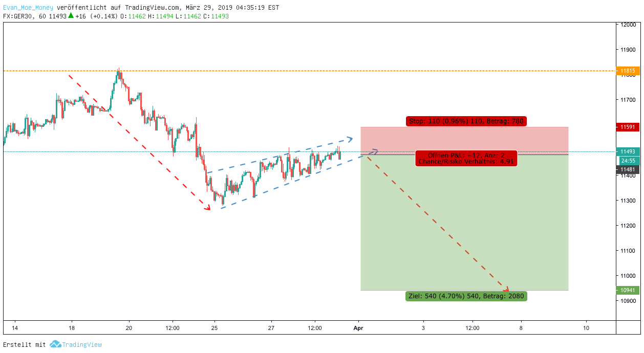 FX:GER30-Idee Chartbild von Evan_Moe_Money