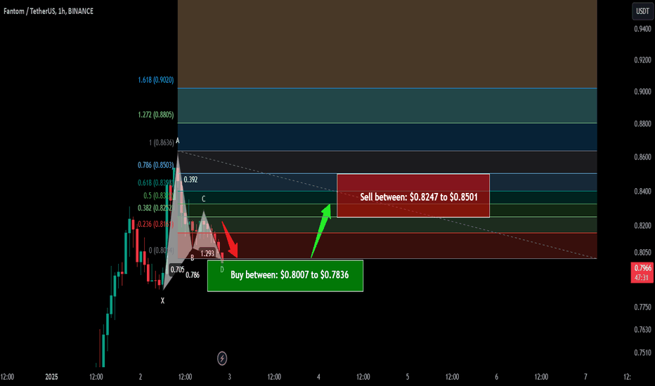 Trade signal | Fantom (FTM) coin completed a setup for next pump