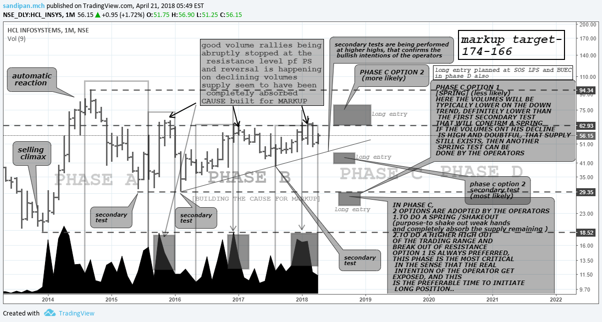 NSE:HCL_INSYS Idea Chart Image by capsule91 — TradingView India