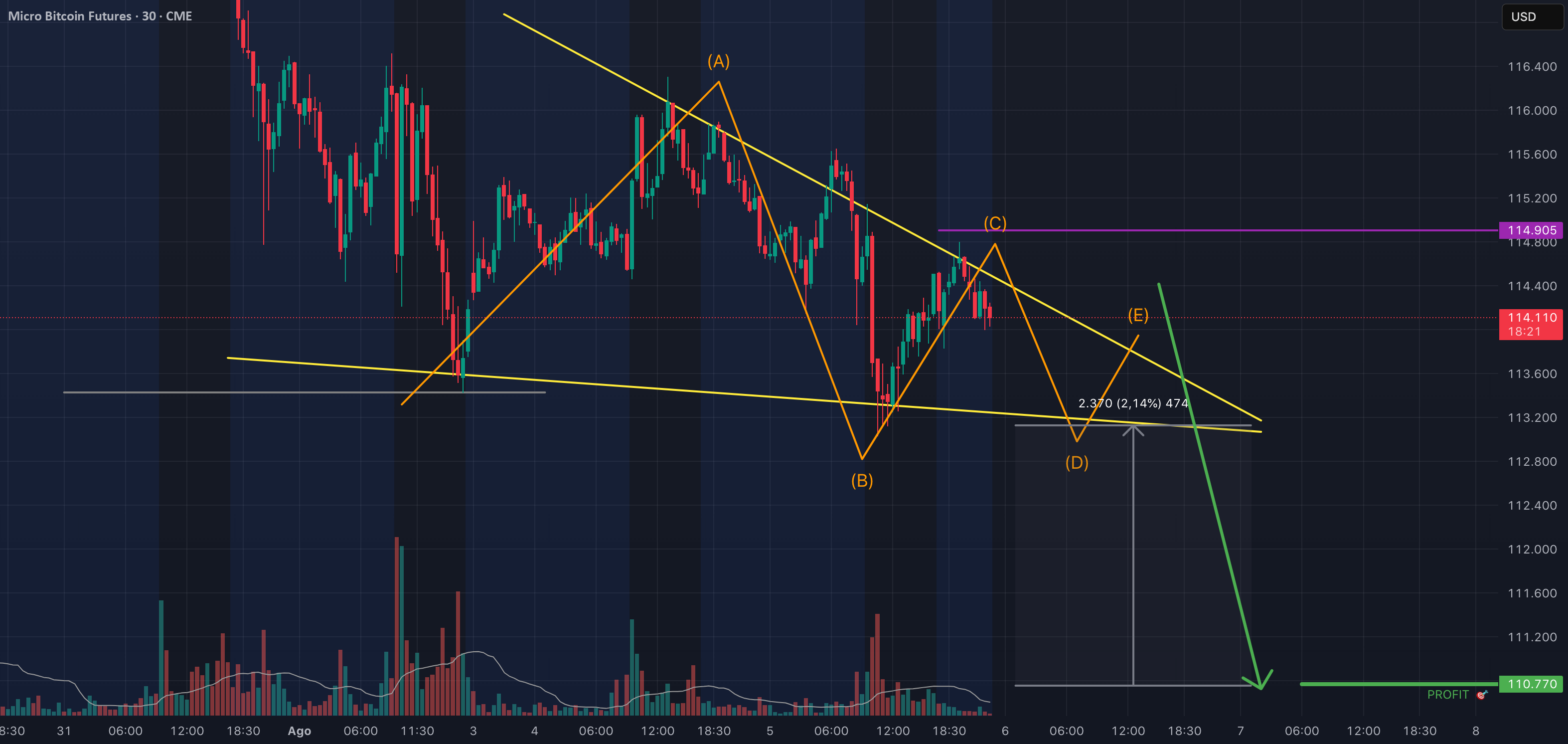 Análise Técnica do Gráfico (Micro Bitcoin Futures - 30min - CME) para ...