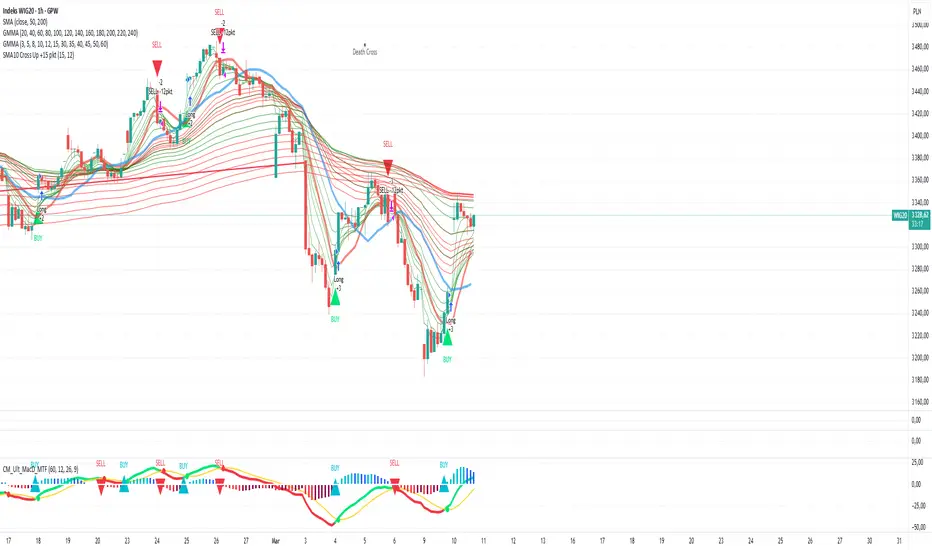 SMA10 Cross Up +15 pkt /-12 Down pkt — DejvFX 의 스트래티지 — TradingView