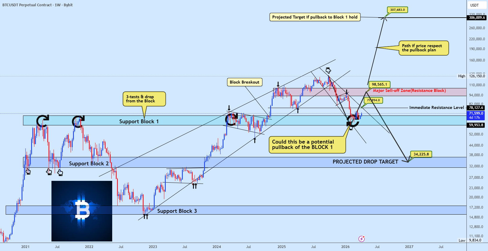 BTC Structure at Decision Point Hold $60K or Correct to $34K for BYBIT ...