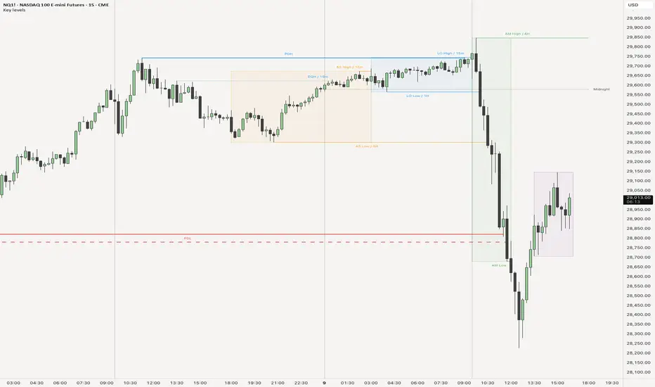 Key Intraday Levels — Indicator by TraderDiegoX — TradingView