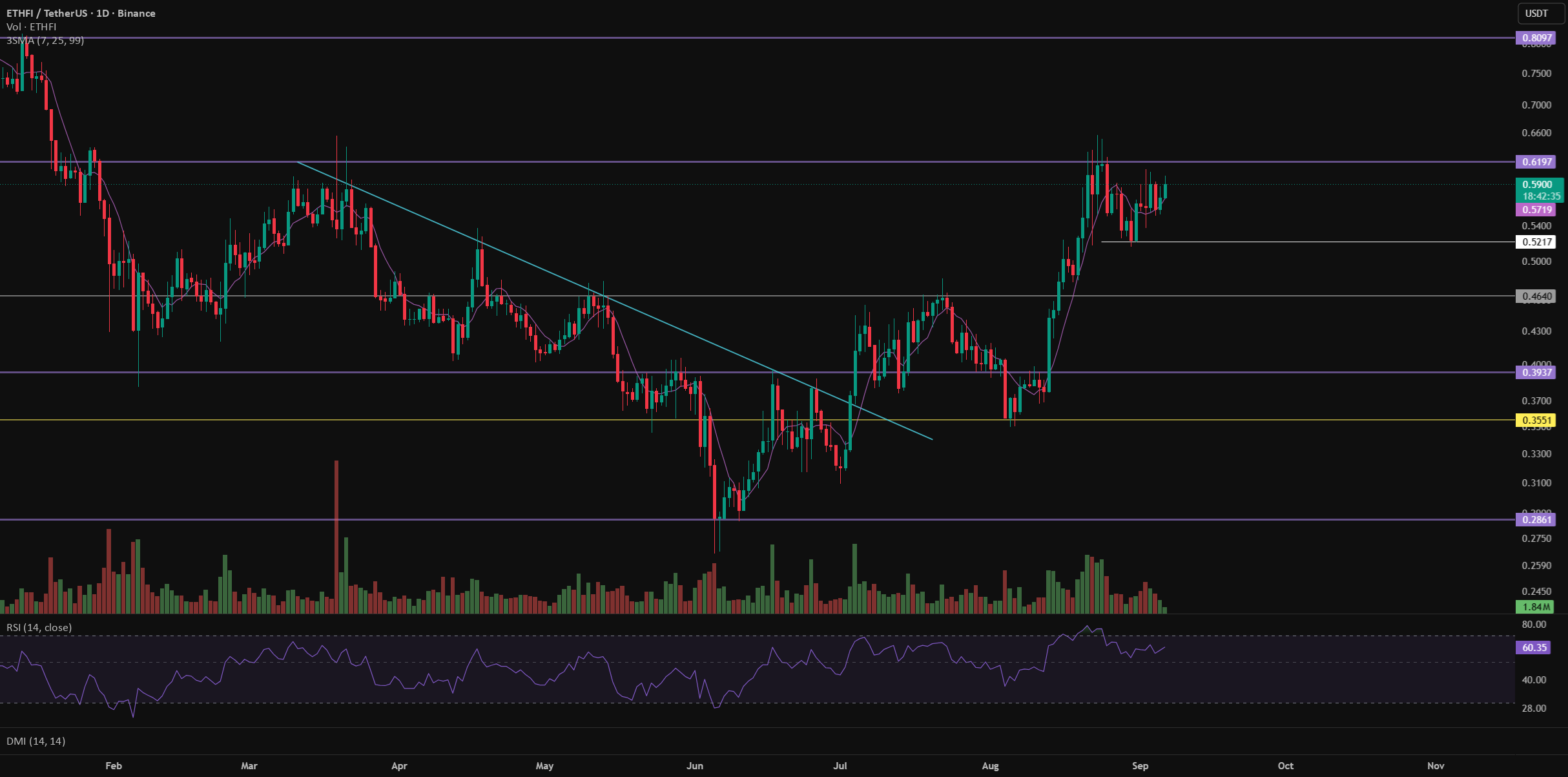 Satoshi Frame | ETHFI Tests $0.6197 Weekly Resistance Satoshi Frame | ETHFI Tests $0.6197 Weekly Resistance