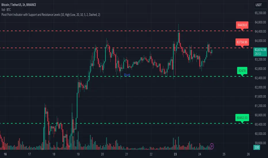 Pivot Point Indicator with Support& Resistance Levels [Pineify] av