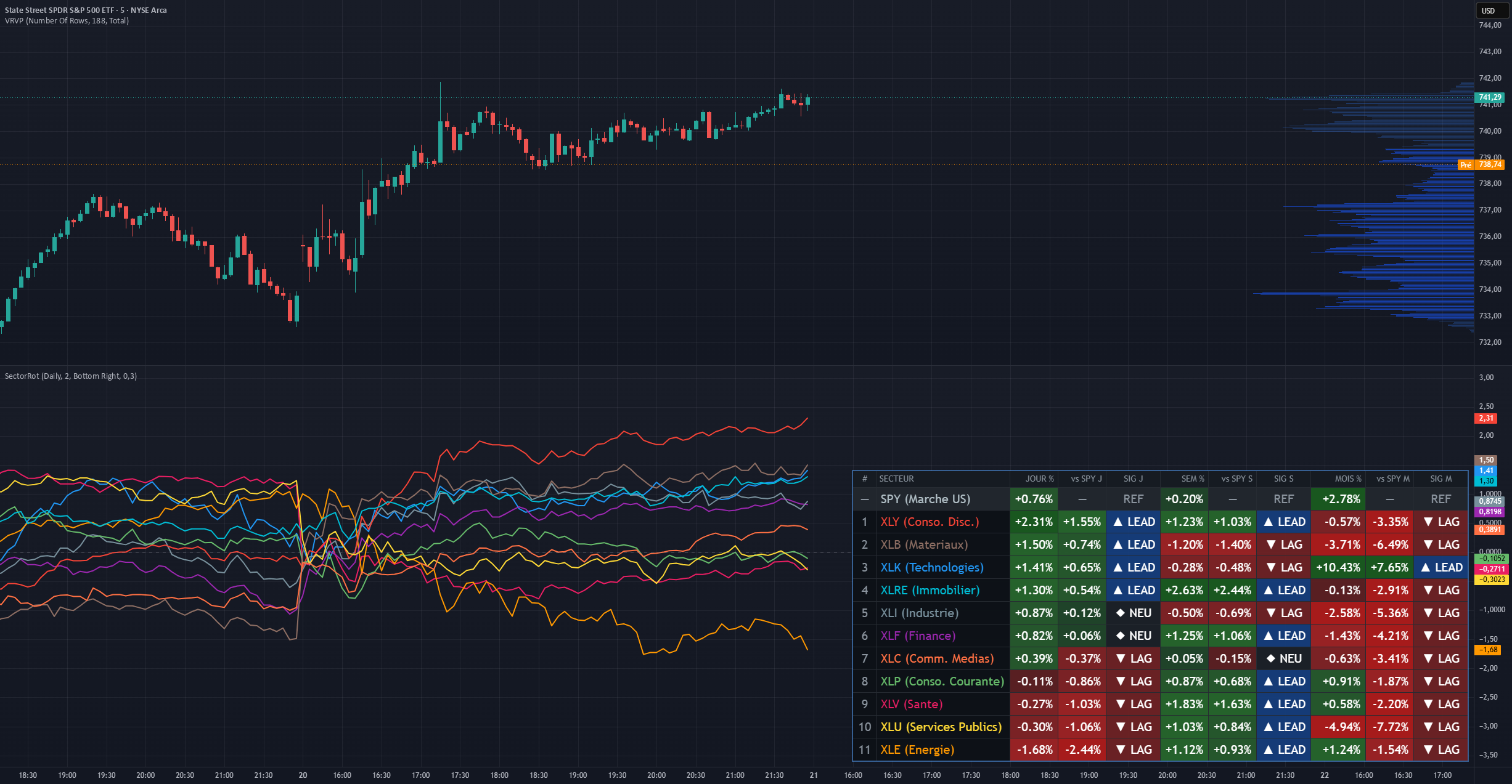 SPDR Sector Rotation Dashboard — Indicator by RDuke888 — TradingView India