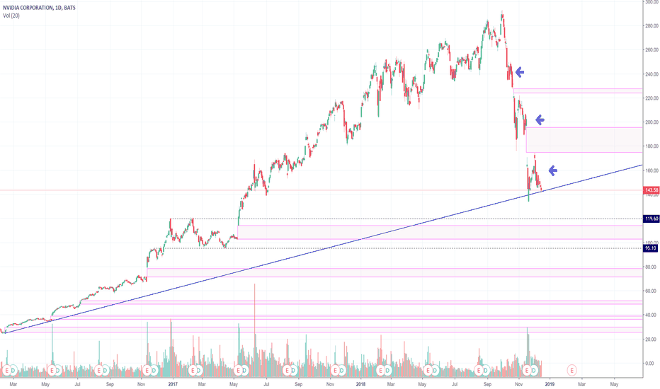 Nvda Stock Price And Chart Tradingview Nvda Nvidia Rests On Critical Support Here S What We Know