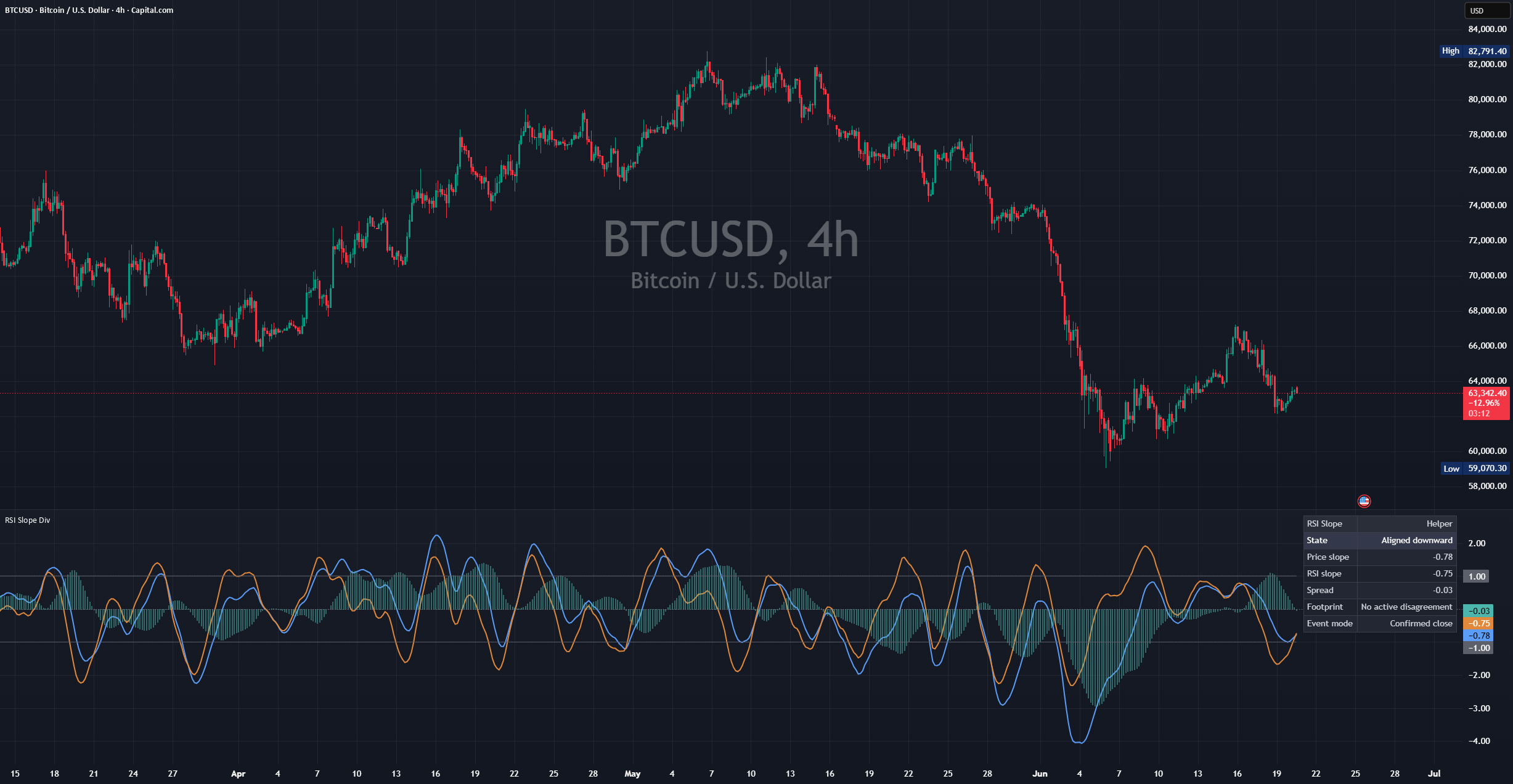 RSI Slope Divergence Helper — Indicator by SG_Group — TradingView