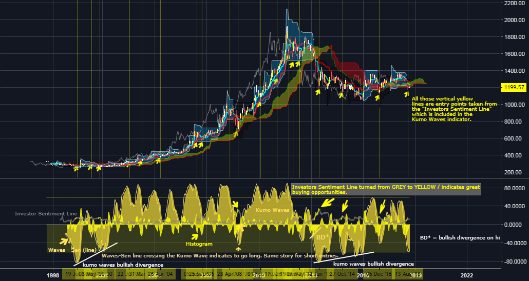 XAU USD (analyzed with Richimoku & Kumo Waves)