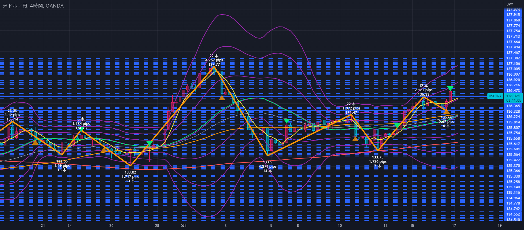 米ドル/円4時間足チャート。トレンド判断。 meyrisuによるOANDA:USDJPYの分析 — TradingView