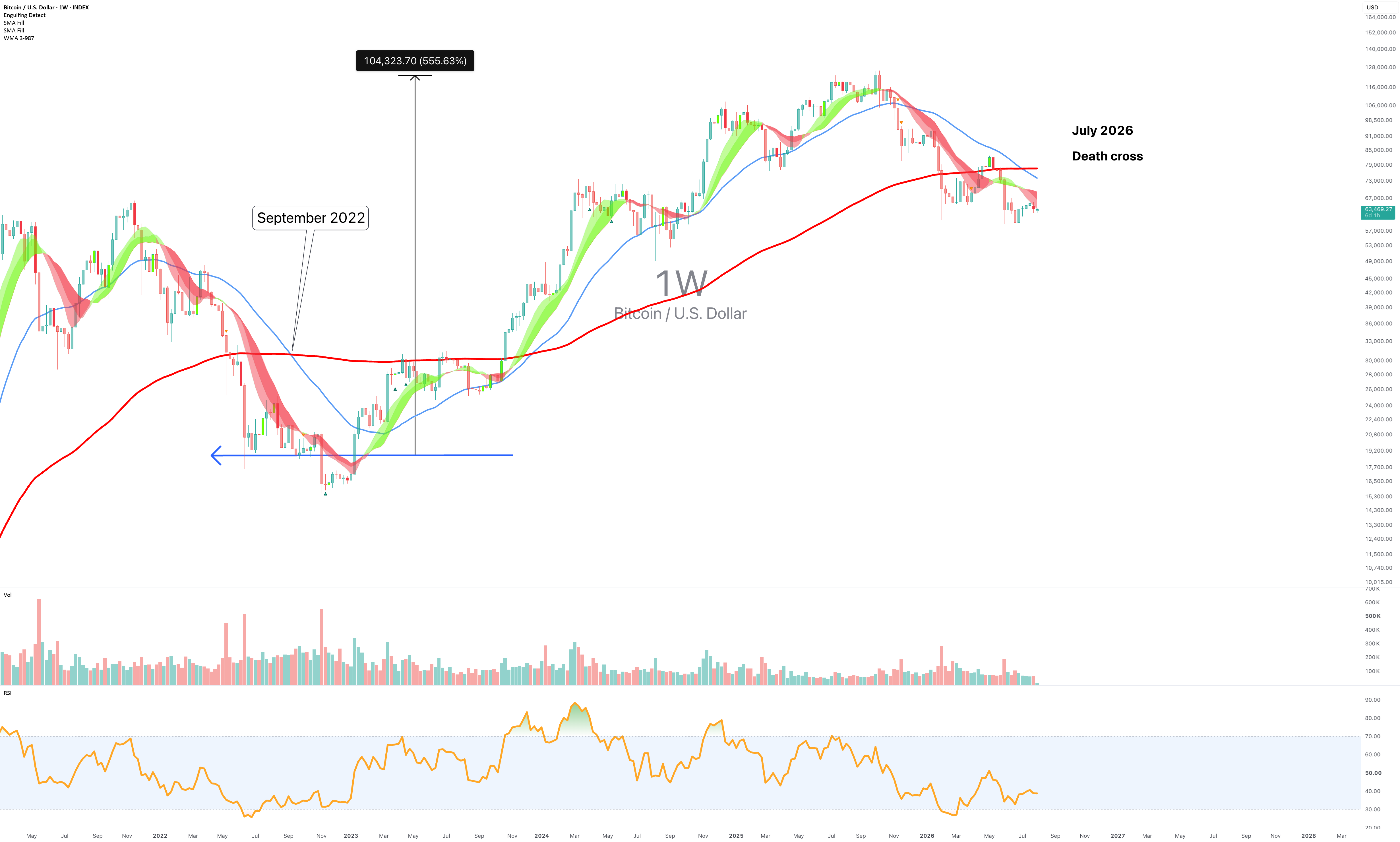Bitcoin Weekly Death Cross: Time to Panic? - August 2026 for INDEX:BTCUSD by without_worries
