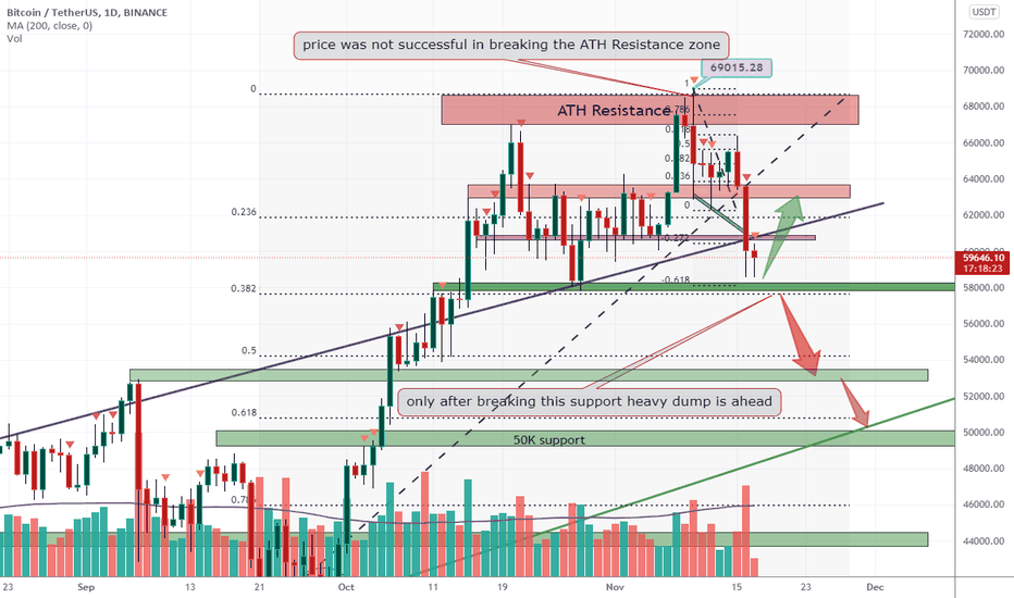 BTCUSDT: BTCUSDT New supports and resistances ahead 
