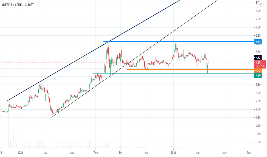 yksln orta-uzun vade günlük grafik.