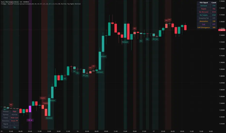 Wyckoff Volume Spread Analysis [FibAlgo] — 指标由FibAlgo提供 — TradingView