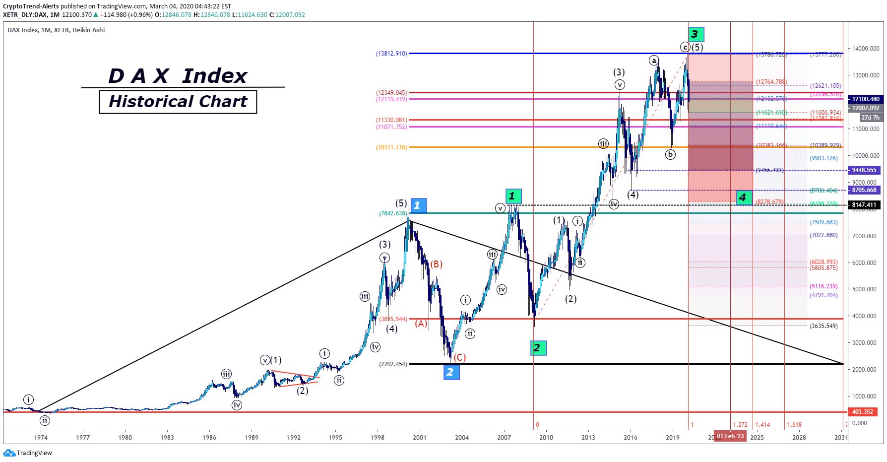 XETR:DAX Idea Chart Image by CryptoTrend-Alerts